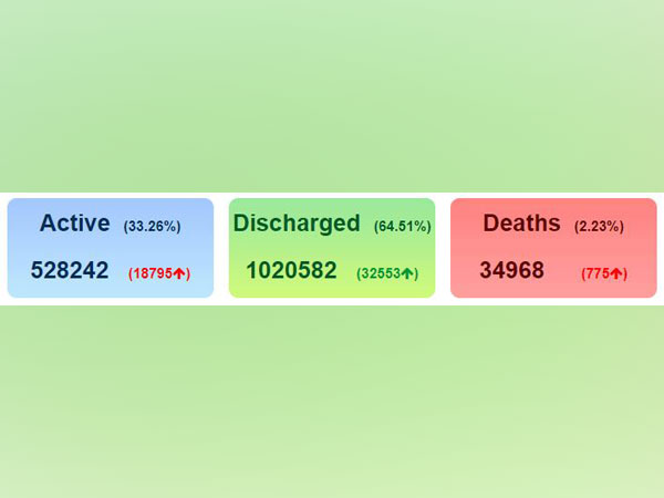 The total COVID-19 cases reached 15,83,792: MoHFW