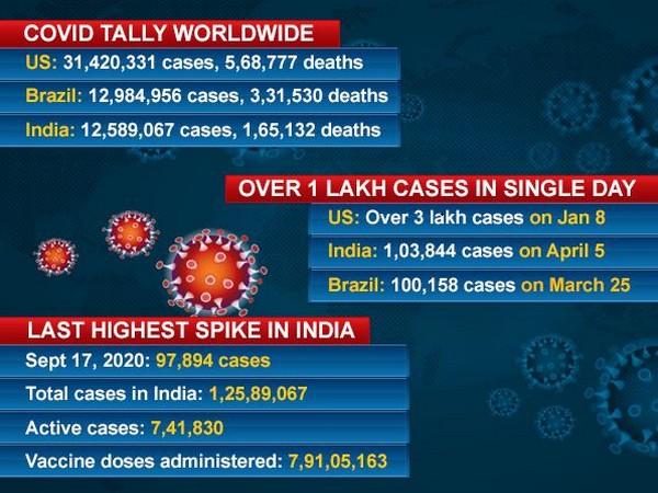 India has become the third country after the US and Brazil to register a six-figure addition in COVID-19 cases in a single day.