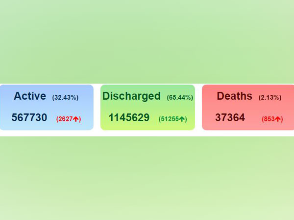 The total COVID-19 cases stand at 17,50,724: Health Ministry