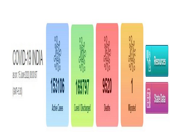 India's COVID-19 count reached 3,32,424 on Monday.