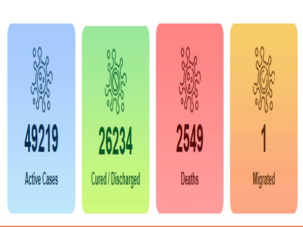 India's COVID-19 count reached 78,003 on Thursday.