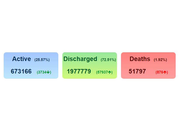 India's COVID-19 count reached 27,02,743 on Tuesday.