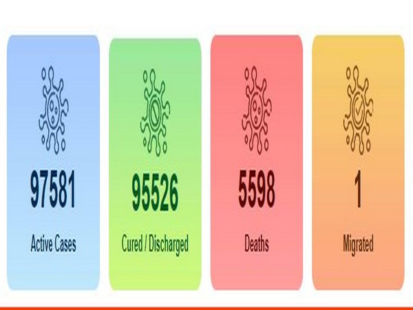 The total number of COVID-19 cases in the country now stand at 1,98,706.