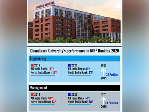 Chandigarh University performance in NIRF Rankings 2020 released by MHRD