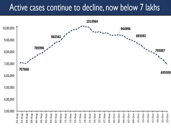 COVID-19 active cases below 7 lakhs
