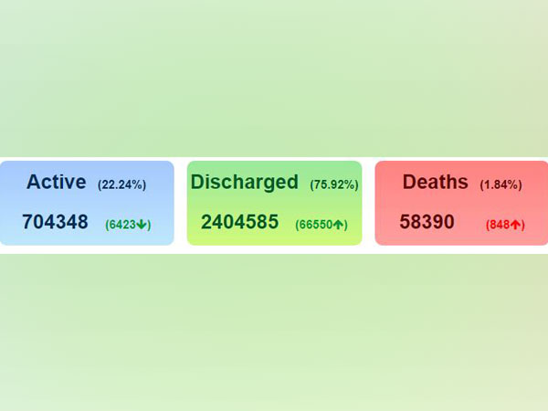 India has 7,04,348 active coronavirus cases: MoHFW