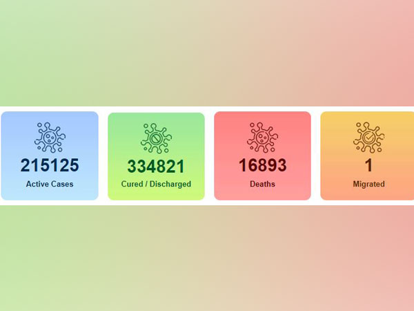 Number of cured/discharged/migrated patients rise to 3,34,822: Union Health Ministry.