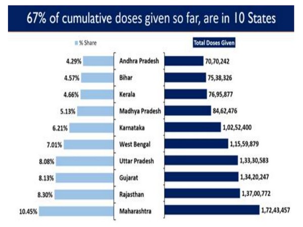 67 per cent of cumulative doses given so far are in 10 states