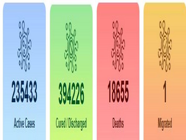 2,35,433 active cases in India, said Union Health Ministry.
