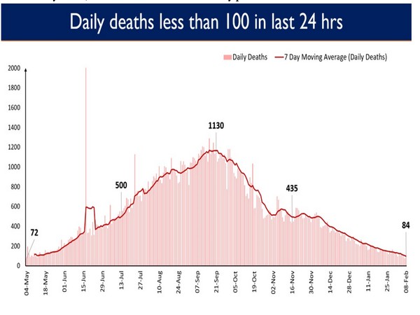 India has been recording less than 150 daily COVID-19 deaths continuously for the last 10 days