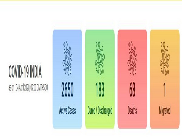 The total number of coronavirus cases in the country now stands at 2650.