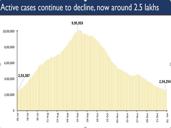 Active cases continue to decline, now at 2.54 lakh. (Photo/PIB)