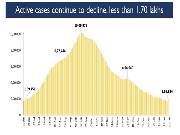COVID-19 active caseload dropped to less than 1.7 lakh
