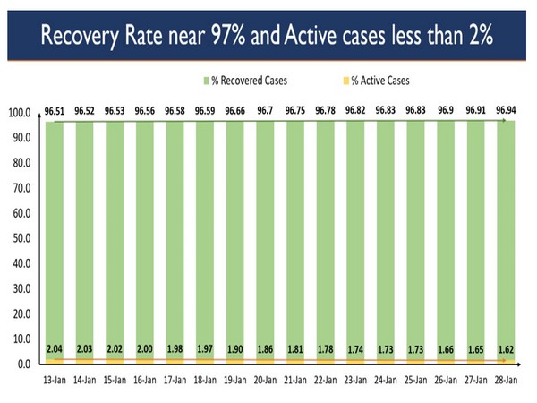 COVID-19 active caseload now consists of just 1.62 per cent of India's total positive cases