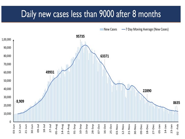 COVID-19 have dropped to 8,635 today, lowest in 8 months