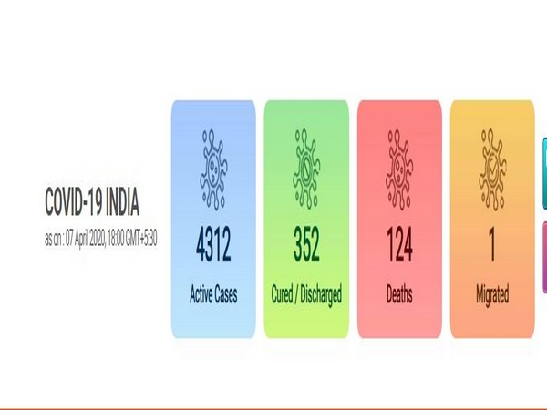 As many as 508 COVID-19 positive cases and 13 deaths have been reported in the last 24 hours from across the country.