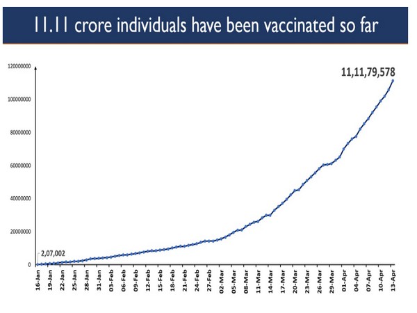 Cumulatively 11,11,79,578 vaccine doses have been administered through 16,53,488 sessions
