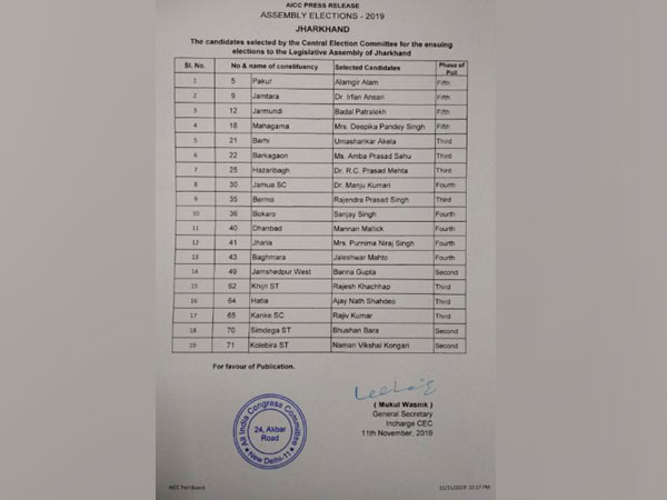 Congress released list of 19 candidates for Jharkhand Assembly polls (Photo/ANI)