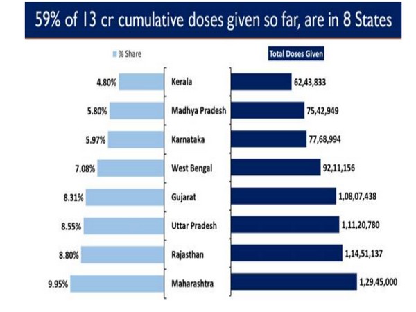 Eight states account for 59.25 per cent of the total doses given so far in country