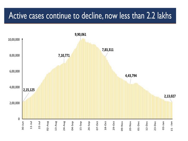 India's active Caseload further contracts to 2.13 lakh