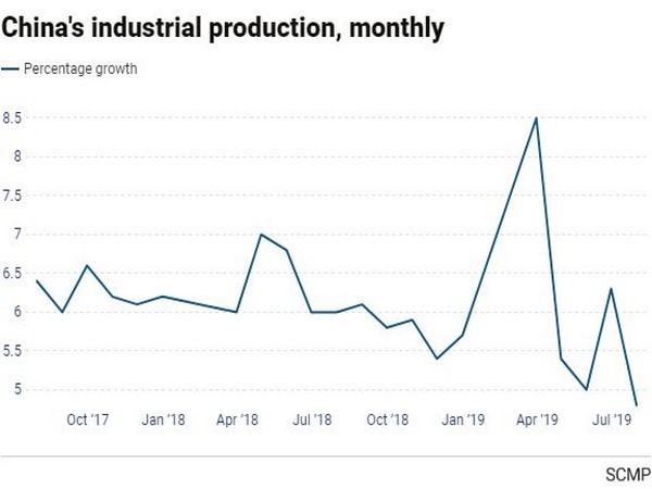 The Chinese economy has been beset by US tariffs