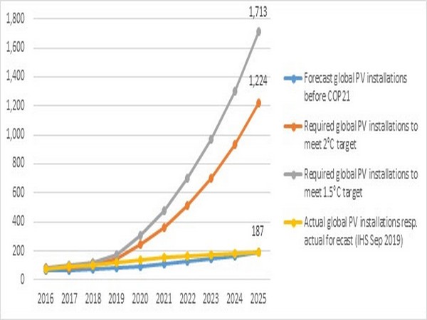 Global projections of solar installed capacities related to climate change commitments