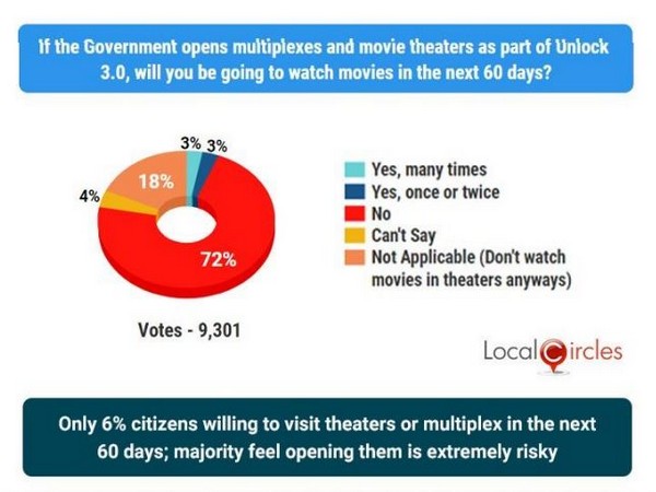 A majority of the citizens will stay away from public places even if they operations restart in Unlock 3.0.