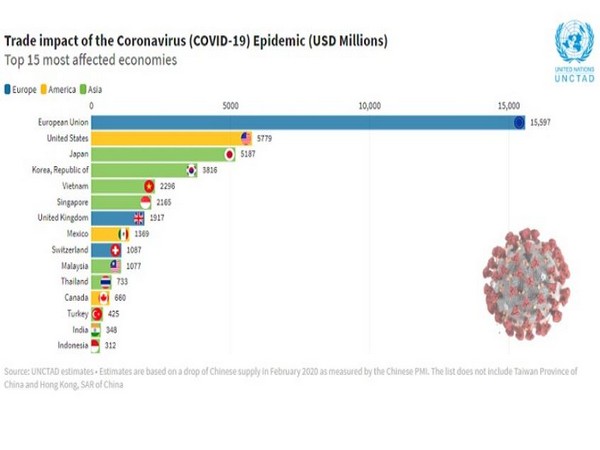 India is among the 15 most affected economies due to coronavirus epidemic