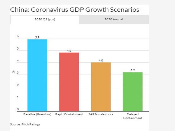 The impact will depend on the length of time taken to contain the virus