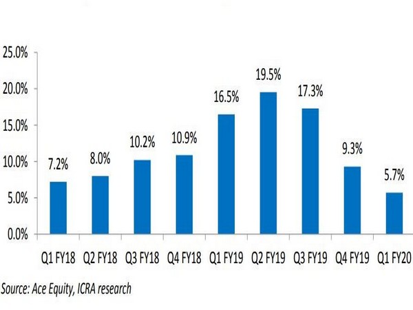 Trend in aggregate revenue growth of sample of 642 companies