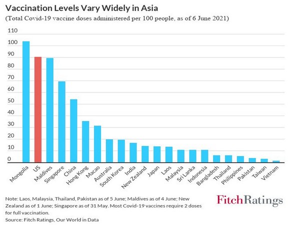 Low rates of vaccination pose near-term downside risks to economic growth forecasts