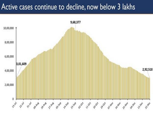 Active cases continue to decline, now below 3 lakhs. (Photo/PIB)