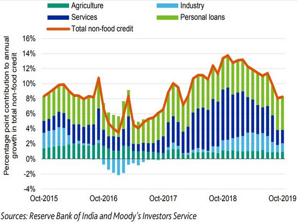 Credit growth has slowed sharply since the end of 2018