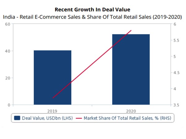 There is also increasing competition between new and existing players.