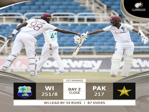 West Indies lead by 34 runs in first innings (Image: ICC)