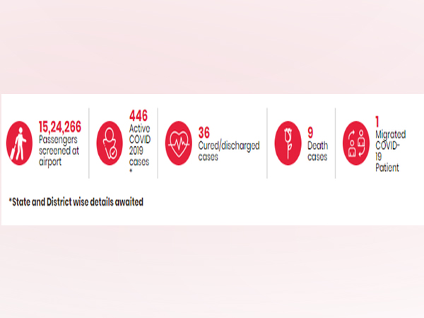 The total number of active COVID-19 cases that have been reported so far in the country stands at 446.
