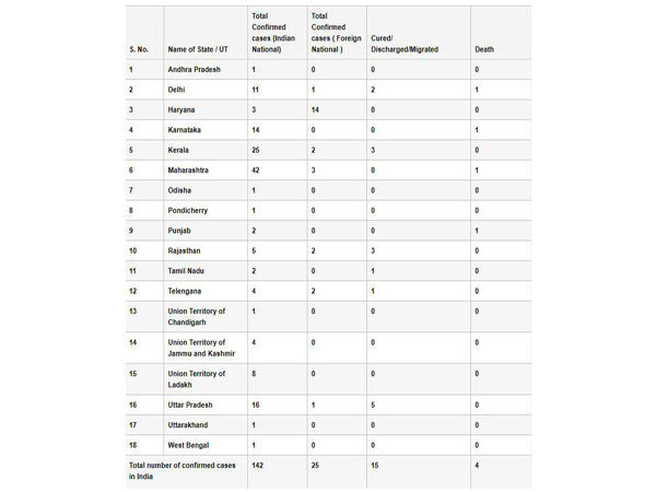 List of total number of corona cases and deaths in India as per Ministry of Health and Family Welfare. 
