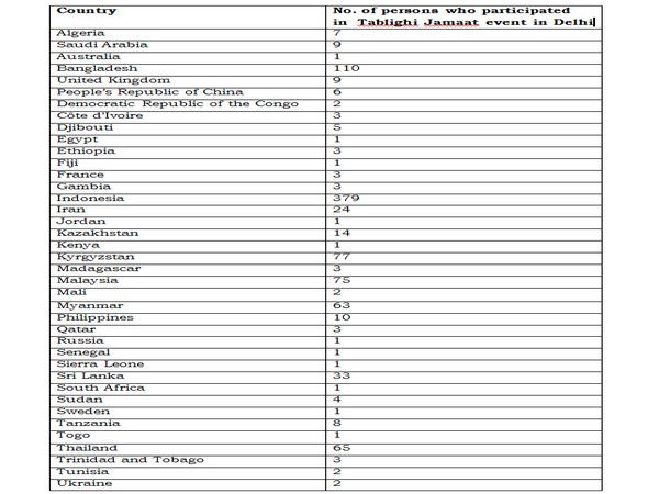 Govt Sources: Below is the tentative list stating the number of people from different countries across the globe, who participated in the Tablighi Jamaat event in Delhi.