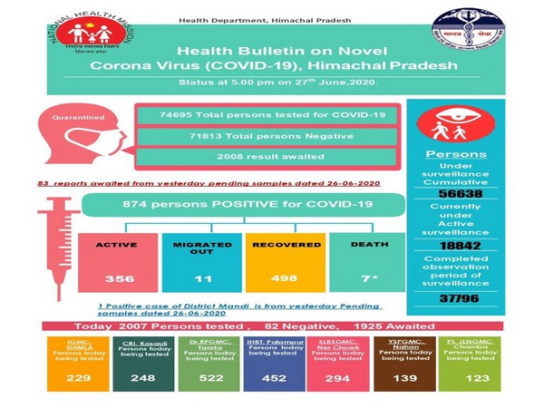 Health Bulletin on COVID-19, Himachal Pradesh 