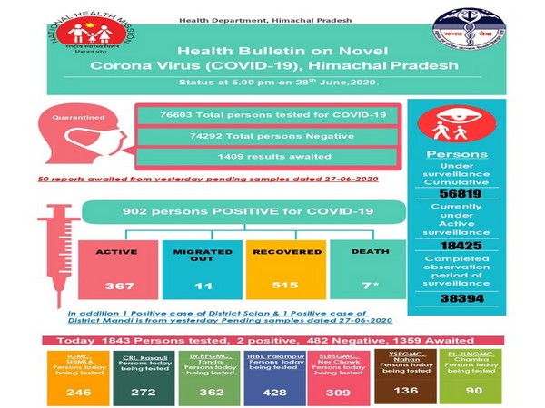 COVID-19 Health Bulletin, Himachal Pradesh 
