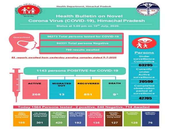 COVID-19 Health Bulletin, Himachal Pradesh 