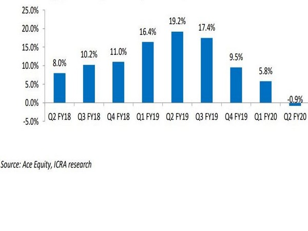 Trend in aggregate revenue growth of sample of 609 companies.
