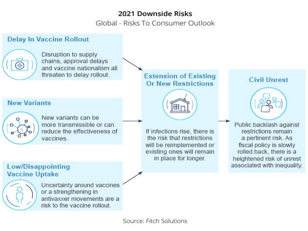 A key risk is resurgence of community transmission and consumers delay purchases to reduce health risks