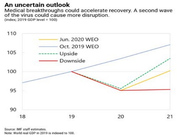 A second major global wave of the disease could lead to further disruptions in economic activity