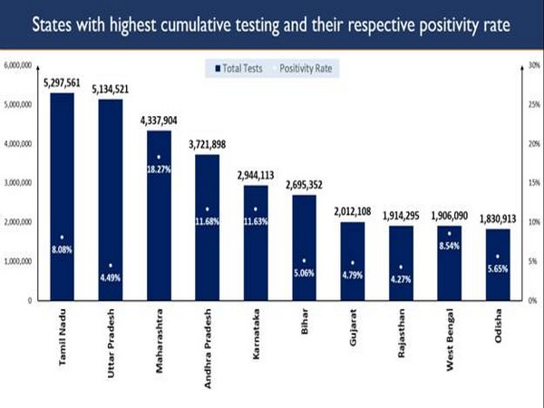 Of the total 4.33 crore tests, India conducted over 1.22 crore tests in last 2 weeks