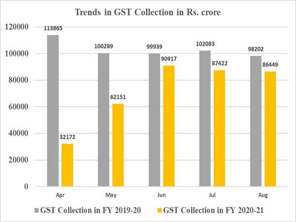 A chart of gross GST collection in the past few months and corresponding months last year