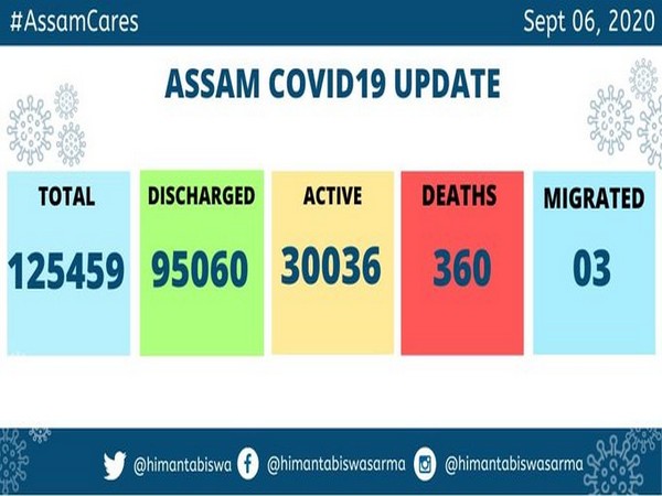 Assam reports 1,537 new COVID-19 cases on Sunday.