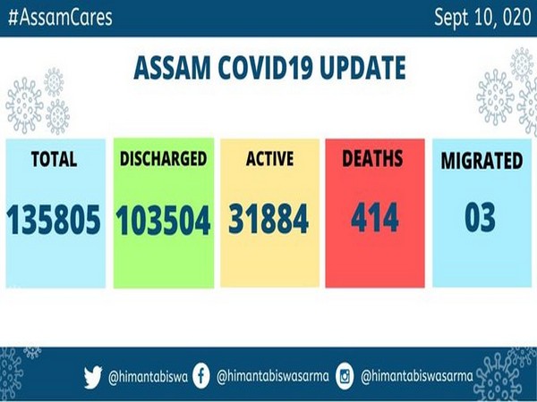 Assam reported 2739 new COVID19 cases on Thursday 
