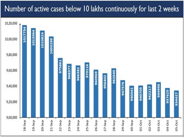 Number of active COVID cases remain below 10-lakh mark for two weeks. [Photo/ANI]