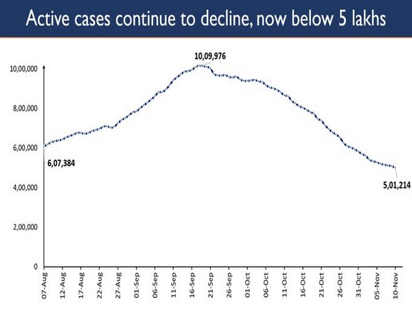 Active cases cintinue to decline in India (Photo/Ministry of Health/Twitter)